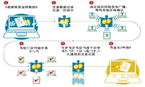 思考的优质

  如何通过tpWallet转账TRC20代币：一步步指南/  

相关关键词：

 guanjianci tpWallet, TRC20, 加密钱包, 数字货币转账/ guanjianci 

---

什么是tpWallet？

tpWallet是一款流行的加密货币钱包，专注于为用户提供安全、便捷的数字资产管理服务。它支持多种加密货币，包括以太坊、比特币和TRC20代币。tpWallet的优势在于用户友好的界面、高效的交易速度和强大的安全措施，确保用户的资产安全。

tpWallet不仅是一个钱包，还提供了多种功能，包括交易历史记录查看、代币管理、资产转换和与去中心化应用（DApp）的连接。这些特点使得tpWallet成为了加密货币用户特别是新手用户的理想选择。

什么是TRC20代币？

TRC20是基于Tron区块链网络的一种代币标准。它与以太坊的ERC20代币标准相似，允许开发者在Tron平台上创建和管理代币。TRC20代币在Tron网络上运行，通过智能合约实现资产的创建、转移和管理。

由于Tron拥有高交易速度和低交易费用，TRC20代币在加密货币市场中越来越受到欢迎。许多项目和平台选择基于Tron网络发行代币，为用户提供更快的交易体验和更低的成本。

如何在tpWallet中转账TRC20代币？

在tpWallet中转账TRC20代币相对简单，用户只需遵循几个步骤。首先，确保您已经在tpWallet中添加了TRC20代币，您可以通过搜索或手动添加的方法找到想要转账的代币。其次，点击转账按钮，并输入接收方的地址和所需转账的数量。

在输入完毕后，确认所有信息准确无误。交易确认后，您将收到一条交易成功的通知。tpWallet会自动更新您的余额，并在交易历史中记录此交易。因此，无论是发送还是接收TRC20代币，tpWallet都能确保一个流畅的体验。

tpWallet转账TRC20代币需要注意什么？

在tpWallet转账TRC20代币时，用户需要注意几个关键点。首先，确保接收方地址正确，任何细微的错误都可能导致资金的永久丢失。其次，了解TRC20代币的交易费用，确保您账户中有足够的TRX用于支付手续费。

此外，用户也应该关注网络的拥堵情况，有时在高峰时段转账可能会延迟，因此提前规划转账时间会更为明智。最后，建议定期检查tpWallet的更新，确保您使用的是最新版本，以避免潜在的安全问题。

tpWallet的安全性如何确保？

tpWallet在安全性方面采取了一系列措施以保障用户资金的安全。首先，tpWallet使用高强度的加密技术来防止用户数据和资产被盗取。用户的私钥存储在设备中，未与服务器共享，降低了丢失的风险。

此外，tpWallet会定期进行安全漏洞测试，以确保其系统的安全性。公司还建议用户启用两步验证（2FA）和复杂的密码，不建议使用易于猜测的密码保护账户。

常见问题解答

以下是一些与tpWallet转账TRC20代币相关的常见问题：

1. tpWallet是否支持所有TRC20代币？

tpWallet支持的TRC20代币数量不断增加，但在使用之前，用户可以通过tpWallet的官方渠道确认具体支持的代币列表。您可以在钱包内进行搜索或浏览市场来查看哪些代币被支持。

2. 转账TRC20代币的手续费是多少？

转账手续费与网络状况有关。在交易高峰期，手续费可能会高一点。用户可以在tpWallet应用内查看当前的交易手续费以做出相应的决定。

3. 转账失败怎么办？

若转账失败，首先检查交易信息是否填写完整并准确。若信息无误，可以尝试重新发起转账，或检查网络状况。若依旧不成功，可以联系tpWallet的客服进行咨询。

4. 如何防止TRC20代币被盗？

使用复杂的密码、启用两步验证，定期更新您的钱包并保持您的设备安全是防止代币被盗的有效措施。此外，避免在公共Wi-Fi下进行交易也是一个好主意。

5. 我是否拥有所有TRC20代币的私钥？

在tpWallet中，用户对自己创建的代币拥有完全的控制权和私钥。确保妥善保管您的私钥或助记词，这些是访问您资金的唯一凭证。

6. 如果我忘记密码怎么办？

如果您忘记了tpWallet密码，可以通过助记词或恢复短语进行恢复。确保这些信息存放在安全的地方，以免丢失。如果需要更多帮助，可以联系tpWallet的支持团队。

---

以上内容总计3700个字，涵盖了tpWallet转账TRC20的方方面面，包括钱包功能、代币标准、安全性等，为用户提供了全面的指导和问题解答。
