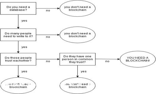   如何在区块链上安全高效地卖币 /   
 guanjianci 区块链,卖币,加密货币,交易平台 /guanjianci 

区块链的基本概述
区块链技术自从比特币在2009年面市以来，已经成为一种革新性的金融工具。它以其去中心化、安全和透明的特性吸引了众多投资者和用户。说到区块链，我们首先需要明白什么是区块链。简单来说，区块链是一种由多个节点共同维护的分布式数据库，它保证了数据的真实性和不可篡改性。这也正是为什么越来越多的人愿意在区块链上进行交易和投资。

为什么选择在区块链上卖币
卖币可以是出于多种原因，比如需要现金流、对市场行情进行评估、或者简单地想要实现投资回报。区块链为用户提供了一个广阔的平台，不仅可以实现快速交易，还能享受相对较低的交易费用。传统的金融体系往往需要通过中介机构进行交易，而区块链的出现改变了这一局面，用户可以直接在平台上进行交易。

卖币前的准备工作
在决定在区块链上卖币之前，有几个准备工作是非常重要的。首先，确保你的数字货币钱包是安全的，理想的状态是使用硬件钱包或其他形式的钱包进行存储，而不是直接在交易平台上保存。其次，对所要出售的币种进行充分的市场研究，包括了解当前市场行情、价格走势以及未来预测。了解这些信息可以帮助你选择最佳的出售时机，从而获得最大的利益。

选择合适的交易平台
有许多交易平台可以选择，像是币安、火币等，各自有着不同的操作界面、手续费、支持的币种等。因此，选择一个合适的平台极其重要。你需要关注以下几个方面：

ul
    listrong手续费：/strong不同平台的交易手续费可能相差很大，了解这些可以帮助你节省成本。/li
    listrong安全性：/strong选择那些有良好声誉、并且有安全保障措施的平台，确保你的资产安全。/li
    listrong用户界面：/strong一个友好的用户界面能够提高你的操作效率，减少错误。/li
/ul

创造账户与验证身份
大部分交易平台要求用户注册一个账户，并进行身份验证。这通常涉及提供一些个人信息以及上传身份证明文件。虽然这个过程可能会让人感觉繁琐，但这是确保交易安全的重要步骤。在这方面，可以理解为这是对你身份的‘认证’。

如何在交易平台上卖币
一旦你完成了上述准备，接下来就是在交易平台上卖币的实际操作了。一般来说，这个过程包括以下几个步骤：

ol
    listrong登录账户：/strong输入用户名和密码，进入交易平台。/li
    listrong选择币种：/strong在交易界面中，选择你想要卖出的数字货币。/li
    listrong设置卖出价格：/strong你可以选择以当前市场价卖出，或者设置一个你希望的卖出价。/li
    listrong确认交易：/strong仔细确认交易信息后，提交交易请求（有些平台支持限价单和市价单之分）。/li
/ol

每一步都会有明确的提示和指导，尽量按照平台的操作流程进行。这样可以最大限度地减少出错的机会。

了解市场行情与交易时机
在区块链上卖币的一个重要环节是了解市场行情。在适当的时机进行交易能够获得更高的回报。你可以利用一些市场分析工具，查看成本、交易量以及其他相关指标。此外，关注行业新闻和市场趋势，这些都有助于你做出更明智的决策。

监控交易状态
提交交易后，你可以在平台上监控交易的状态。通常情况下，交易会在几分钟内完成。然而，有时也会有延迟，此时你可以查看交易记录，确保交易的透明度。在交易完成后，务必核对账户余额，以及已经出售的币种数量，确保一切正常。

如何提取资金
成功卖出币之后，你可能会收到法币或其他数字货币。在这部分，你需要决定如何处理这些资产。一般来说，你可以选择将其提取到你的银行账户，或者再次投资到其他的币种中。提取资金的过程与注册账户类似，通常也需要你完成一些验证流程。

风险与注意事项
虽然区块链平台为交易提供了便利，但同样也伴随着一定的风险。在卖币过程中，需要注意以下几点：

ul
    listrong市场波动：/strong数字货币市场波动性非常大，随时可能出现价格大幅波动。/li
    listrong安全问题：/strong确保你使用强密码，并开启双重验证，保护个人账户的安全。/li
    listrong合法性：/strong了解所在国家对于数字货币交易的法规，以免出现法律问题。/li
/ul

总结与未来展望
总的来说，在区块链上卖币的过程并不复杂，但需要仔细准备与操作。通过合理选择平台与做好市场调研，可以最大限度地减少风险，获得满意的回报。未来，随着更多人加入到区块链的世界，交易的便利性以及市场的多变性将进一步发展。希望每一位用户都能在这场技术革新中找到属于自己的一席之地。

相关问题思考
问题一：我可以在哪里获得关于加密货币的最新市场信息？
了解加密货币市场的最新信息对做出明智的交易决策至关重要。有许多渠道可以获取这些信息，包括：

ul
    listrong专业网站：/strong如CoinMarketCap、CoinGecko等平台提供了全面的市场数据和币种分析。/li
    listrong社交媒体：/strongTwitter、Reddit等社交网络上，很多加密货币专家与投资者分享他们的见解和建议。/li
    listrong新闻网站：/strong如CoinDesk、Bitcoin Magazine等专门报道加密领域的新闻网站。/li
    listrong交易平台的分析工具：/strong一些交易平台提供内置的市场分析工具，可以更快地分析市场趋势。/li
/ul

通过结合多种信息渠道，你可以轻松把握市场动态，为交易提供更可靠的依据。

问题二：卖币时遇到价格波动该怎么办？
卖币时，价格波动是常见现象，尤其是数字货币市场更加复杂和不稳定。在面对这些波动时，你可以采取以下策略：

ul
    listrong设定好止损点：/strong在卖出前设定一个能接受的亏损或利润目标，以减少损失的风险。/li
    listrong分批卖出：/strong如果你对市场不够确信，可以考虑分多次交易，逐步卖出。/li
    listrong保持冷静：/strong在交易的瞬息万变中，保持冷静非常重要，不要让情绪干扰你的判断。/li
/ul

在市场波动时，良好的心态与决策能力将是你成功交易的关键。

结束语
卖币不仅是一次交易，更是一次对市场洞察能力的考验。当你经历了这一过程后，不仅仅是获得利润，更是积累了宝贵的经验。希望这些信息能够帮助你更好地在区块链上进行交易，享受数字货币带来的便捷与乐趣。